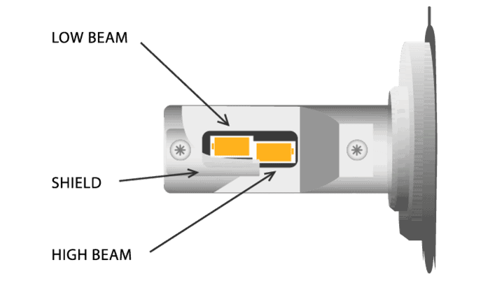 Detailed diagram showing low beam, high beam, and shield components of an LED light.