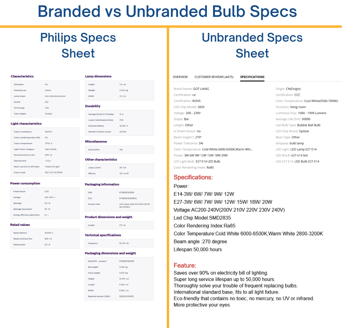 Comparative specifications for branded and unbranded LED light bulbs.