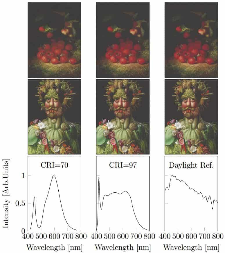 Four images showing fruits and a figure, with CRI graphs below.