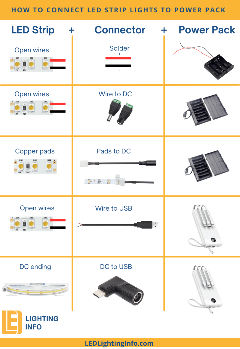 Diagram showing how to connect LED strip lights to various power sources.