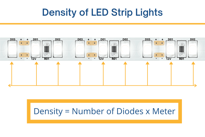Illustration explaining density of LED strip lights with labeled components.
