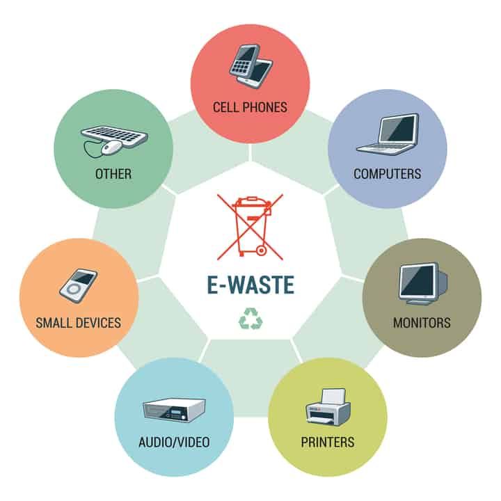 Illustration depicting various electronic waste categories like phones and computers.