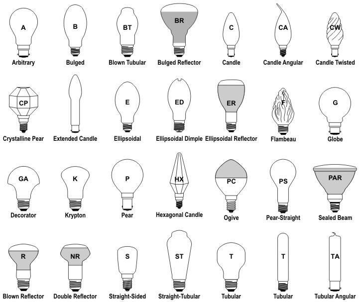 Variety of LED light bulb shapes, labeled for identification in an informative chart.