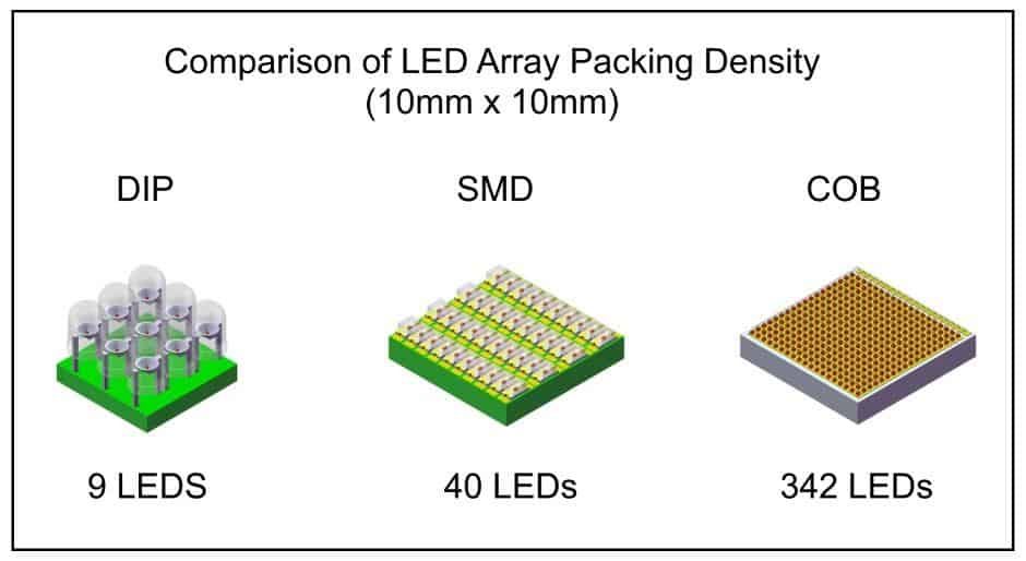 Illustration comparing LED array packing densities for DIP, SMD, and COB types.