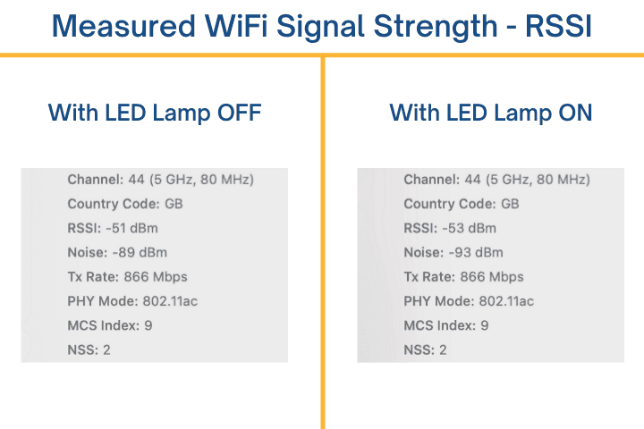 Comparison of WiFi signal strength with LED lamp on and off, showing RSSI and noise levels.