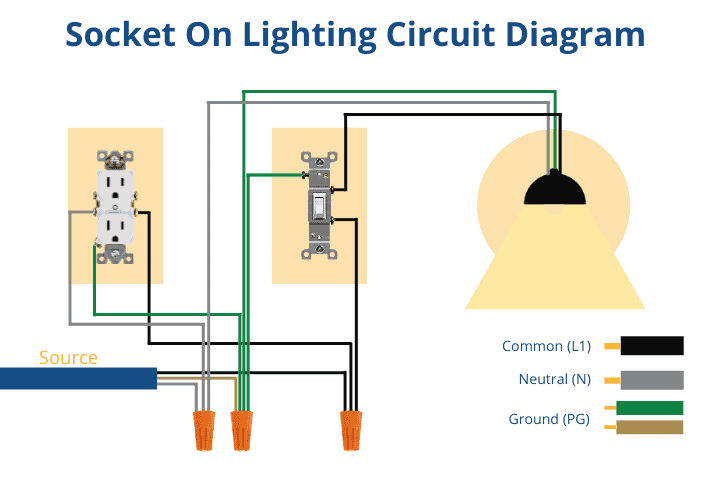 Diagram showing socket and lighting circuit with connections for source, switch, and light.