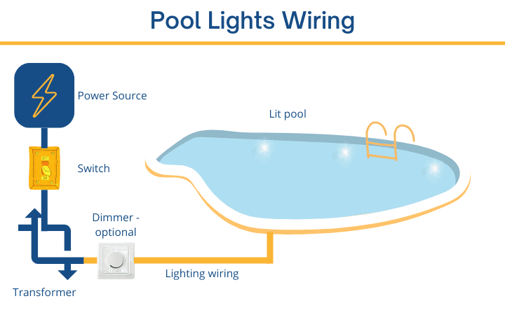 Diagram showing pool lighting wiring with power source, switch, and lighting connections.