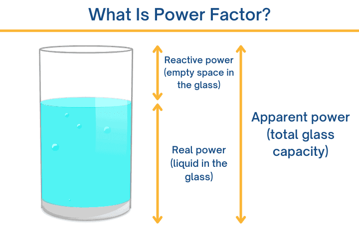 A glass partially filled with blue liquid, illustrating power factor concepts.