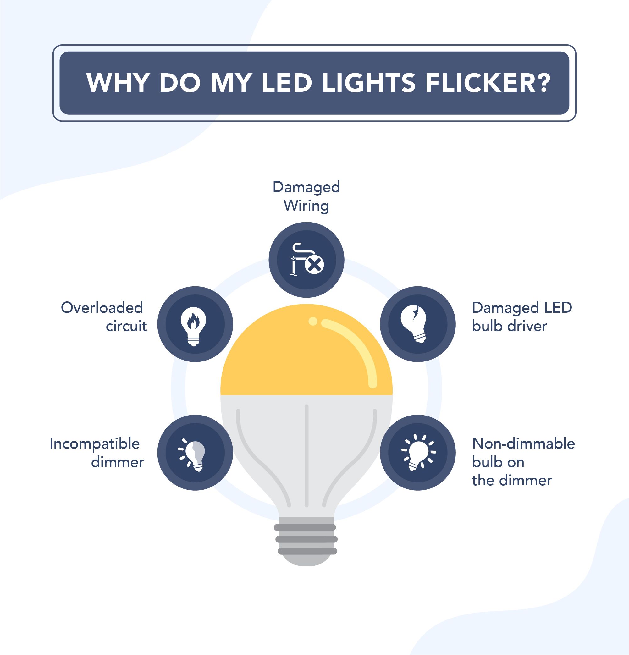Illustration showing common causes of flickering LED lights.