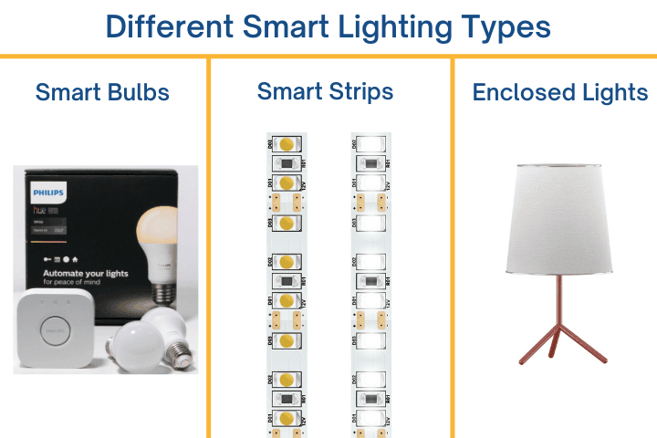 Three types of smart lighting: bulbs, strips, and enclosed lamps.