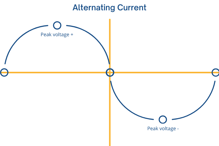 Diagram illustrating alternating current with peak voltage points and a horizontal axis.
