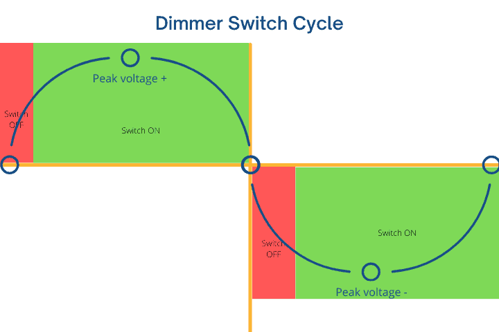 Illustration showing the dimmer switch cycle with peak voltage and switch states.