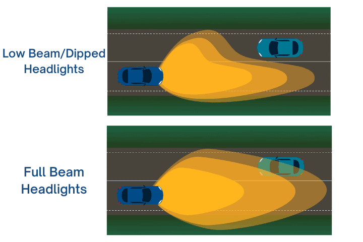 Comparison of low beam and full beam headlight illumination patterns on a road.