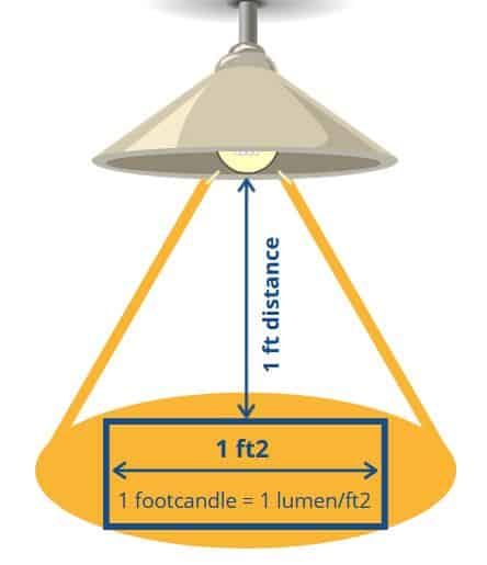 Diagram illustrating footcandles and lumens from an overhead light source.