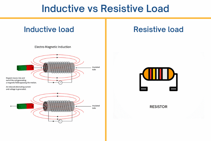 Comparison of inductive and resistive loads with diagrams illustrating each type.