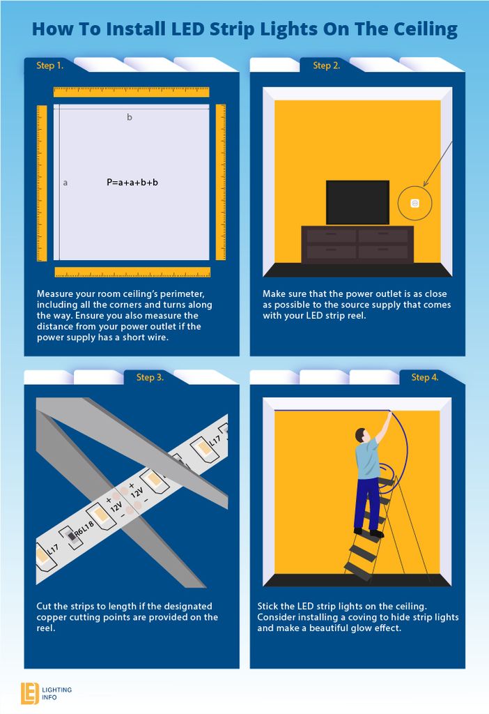 Illustrative steps for installing LED strip lights on a ceiling.
