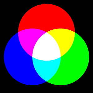 Three overlapping circles showing primary and secondary colors: red, blue, green, yellow, cyan, magenta.
