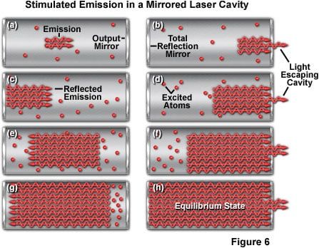 Diagrams illustrating stimulated emission processes in a laser cavity with atoms and mirrors.