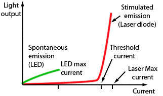 Graph illustrating light output versus current for LED and laser diode.