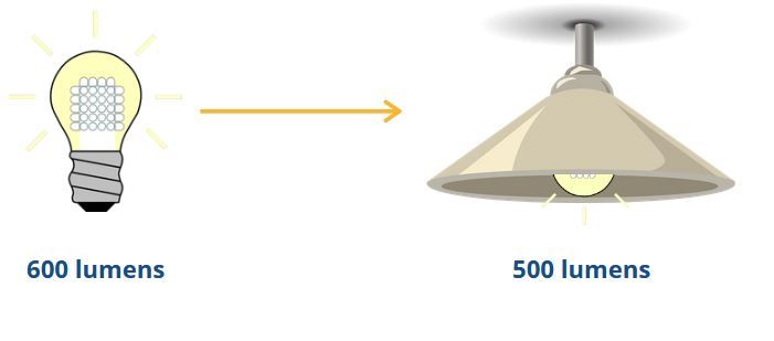 Comparison of two light fixtures showing different lumen outputs.