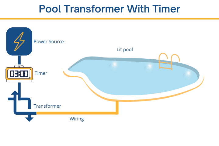 Diagram showing a pool transformer with timer connected to a lit pool.