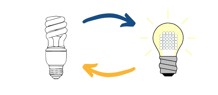 Comparison between a compact fluorescent bulb and an LED bulb with arrows.