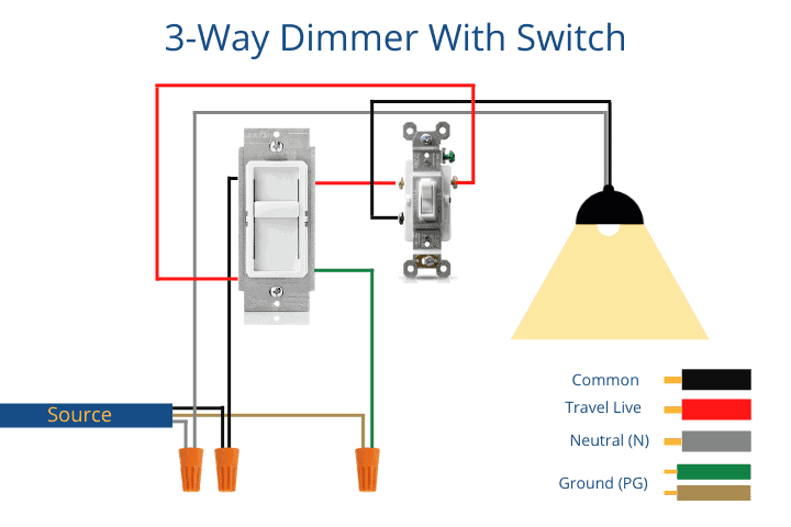 Diagram illustrating wiring for a 3-way dimmer switch and light fixture.