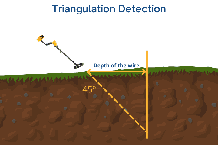 Illustration showing triangulation detection with a metal detector above ground.