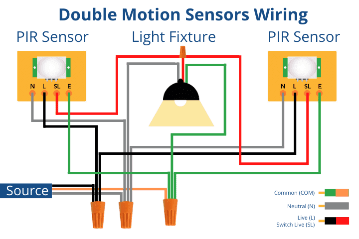 Wiring diagram for double motion sensors and light fixture connections.